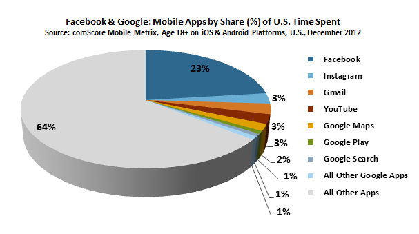 Facebook supera a Google Maps como aplicación más utilizada en EE.UU.