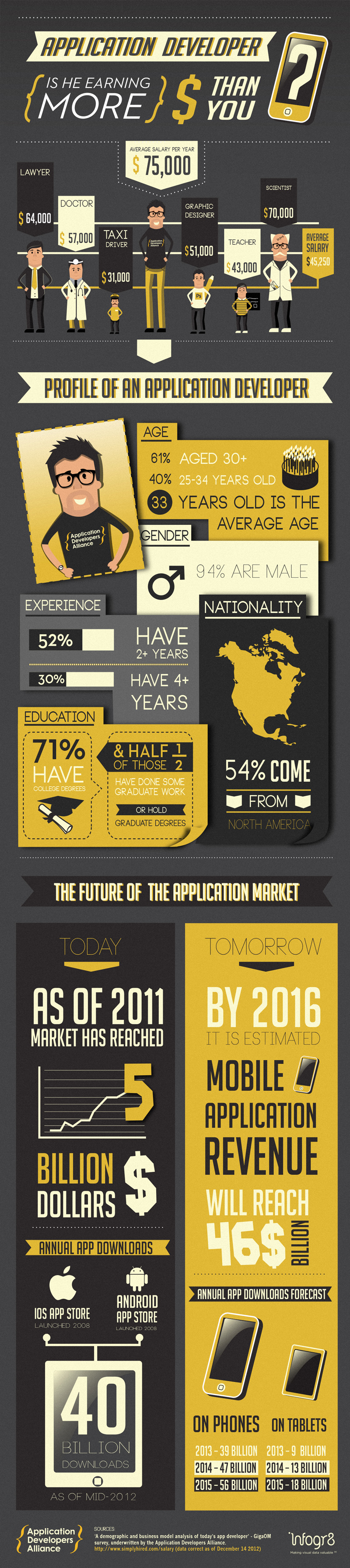 Infografía: Perfil del desarrollador de aplicaciones y repaso a las perspectivas del sector