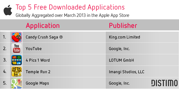 Las apps más descargadas para iOS y Android en marzo a nivel mundial