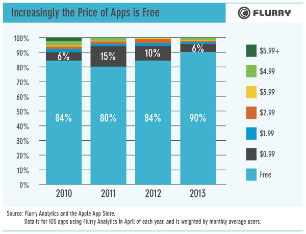 El 90% de las apps de iOS ya son gratuitas