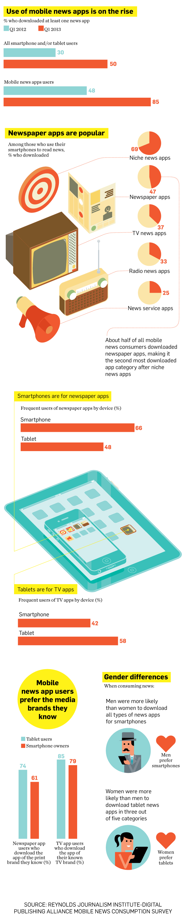 Infografía: ¿Cómo utilizamos las apps para informarnos?
