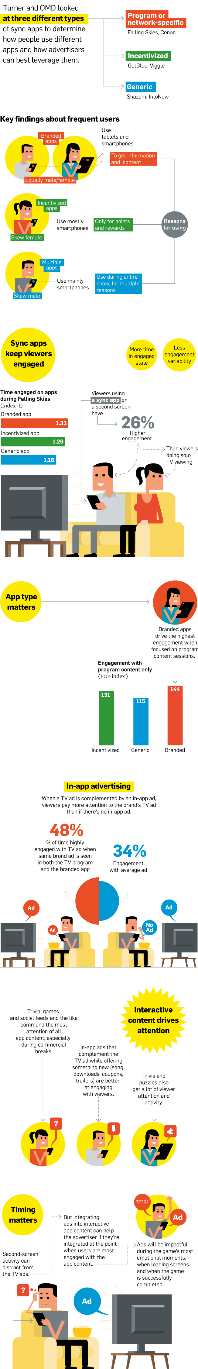 Infografía: Las apps de segunda pantalla que mejor mantienen la atención de los usuarios
