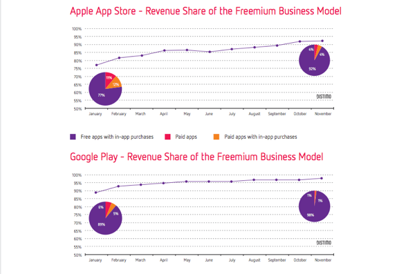 Las apps con modelo de negocio freemium han sido las que más ingresos generaron en 2013