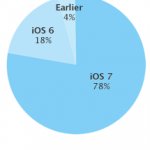 La adopción de iOS 7 ya alcanza el 78%, según datos de la App Store