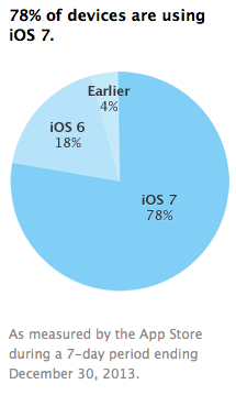 La adopción de iOS 7 ya alcanza el 78%, según datos de la App Store
