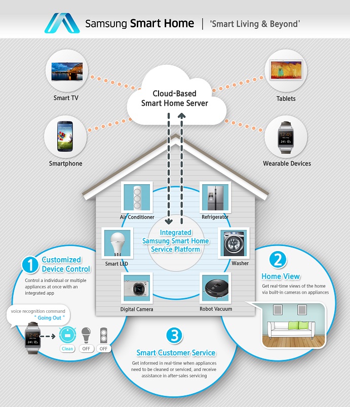 Smart Home, la apuesta por el hogar inteligente presentada por Samsung en CES 2014