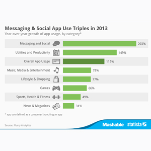 El uso de apps móviles creció un 115% en 2013