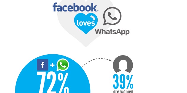 Infografía: Diferencias en el uso de Facebook y WhatsApp por usuarios de iPhone y Android