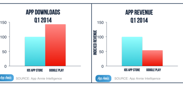 La App Store ingresó un 85% más que Google Play en el primer trimestre