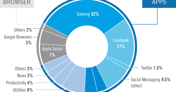 Las apps concentran dos horas y veinte minutos de nuestro tiempo cada día