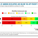 La mitad de los desarrolladores de Android gana menos de 100 dólares al mes