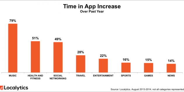 Dedicamos un 21% más de tiempo a las apps que hace un año