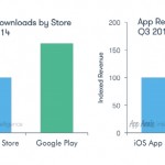 Las descargas de Google Play superaron a las de la App Store en un 60% en el Q3