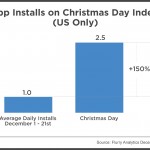 El promedio de descargas diarias de apps aumentó un 150% en Navidad