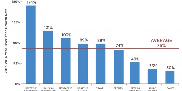 Las apps de estilo de vida y shopping fueron las que más aumentaron su uso en 2014