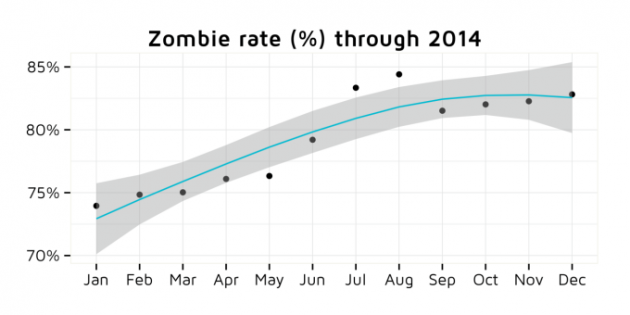 Un 83% de las aplicaciones de la App Store son zombies