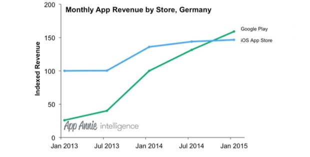 Los ingresos mensuales de Google Play en Alemania ya superan a los de iOS