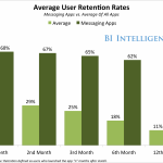 Las apps de mensajería tienen mayores ratios de retención de usuarios que el resto