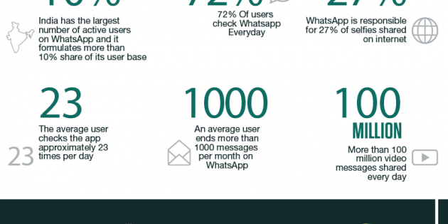 Infografía: Algunas cosas de WhatsApp que quizás no sabías