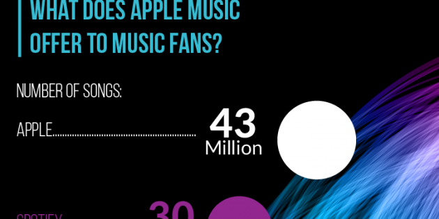 Infografía: Lo que Apple Music significa para artistas y fans