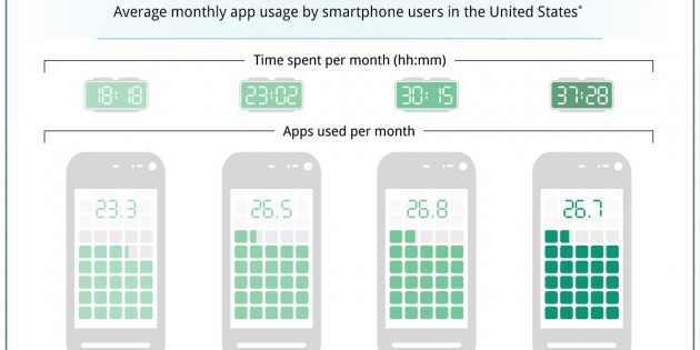 Los americanos utilizan 27 apps de media