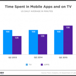 Los americanos ya gastan más tiempo usando apps que viendo televisión