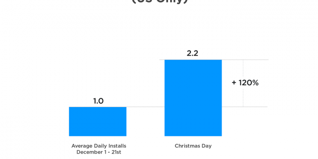 Las descargas de apps se duplican el día de Navidad