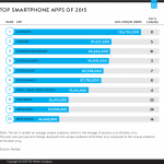 Facebook, Google y Apple, propietarios de las diez apps con más usuarios de 2015