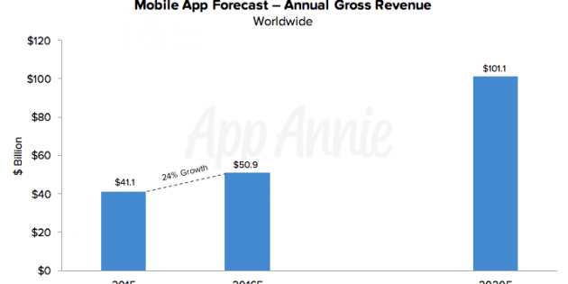 El mercado de las apps facturará más de 100.000 millones de dólares en 2020