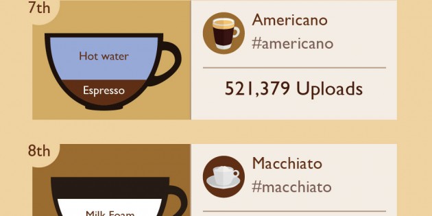 Infografía: Los 11 tipos de cafés más fotografiados en Instagram