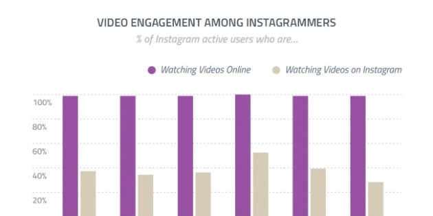 Cuatro de cada diez usuarios de Instagram consumen vídeos en la aplicación