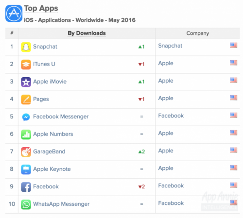 Las apps más descargadas de mayo en la App Store y Google Play ...