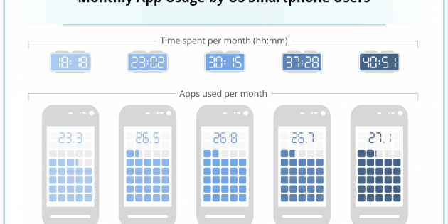 Los americanos dedican 41 horas al mes a sus apps