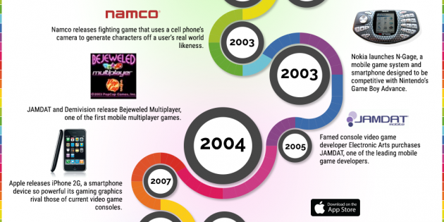 Infografía: Cronología de los mobile games