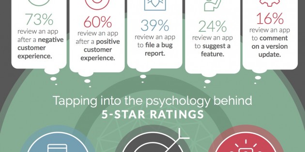 Infografía: La psicología tras las reviews y calificaciones de la App Store