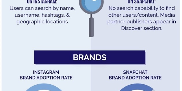Instagram Stories VS Snapchat, ¿cuál es mejor para los marketeros?