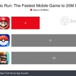 Super Mario Run tiene mejor rendimiento que Pokémon Go en sus primeros días