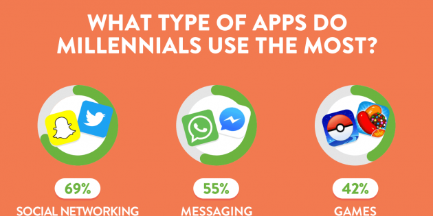 Infografía: ¿Qué esperan los millennials de las apps?