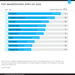 Facebook y Messenger, las apps más usadas de 2016