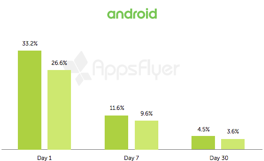 Únicamente un 5% continúa utilizando una app un mes después de haberla descargado