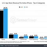 El usuario medio de iPhone gastó 40 dólares en la App Store en 2016