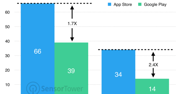 La App Store genera el doble de desarrolladores ‘millonarios’ que Google Play