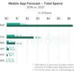 La economía de las apps estará valorada en 6,35 billones de dólares en 2021