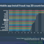 España es el tercer país del mundo en descargas de apps fraudulentas