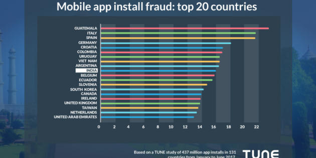 España es el tercer país del mundo en descargas de apps fraudulentas