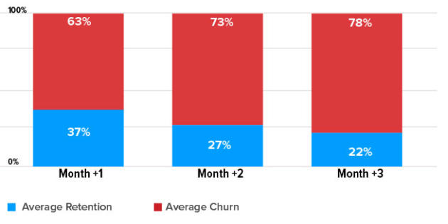 La tasa de retención de los usuarios de apps desciende al 22% al tercer mes de su descarga