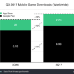 Los juegos móviles de iOS facturan más pero se descargan menos que los de Android