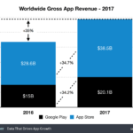 Los ingresos por apps aumentaron un 35 por ciento en 2017
