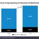 Los usuarios se gastaron 196 millones de dólares en apps el día de Navidad