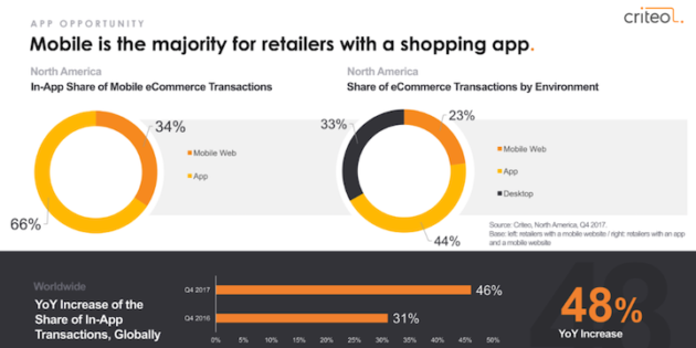 Las apps suponen el 66% de las ventas móviles para los retailers de EE.UU